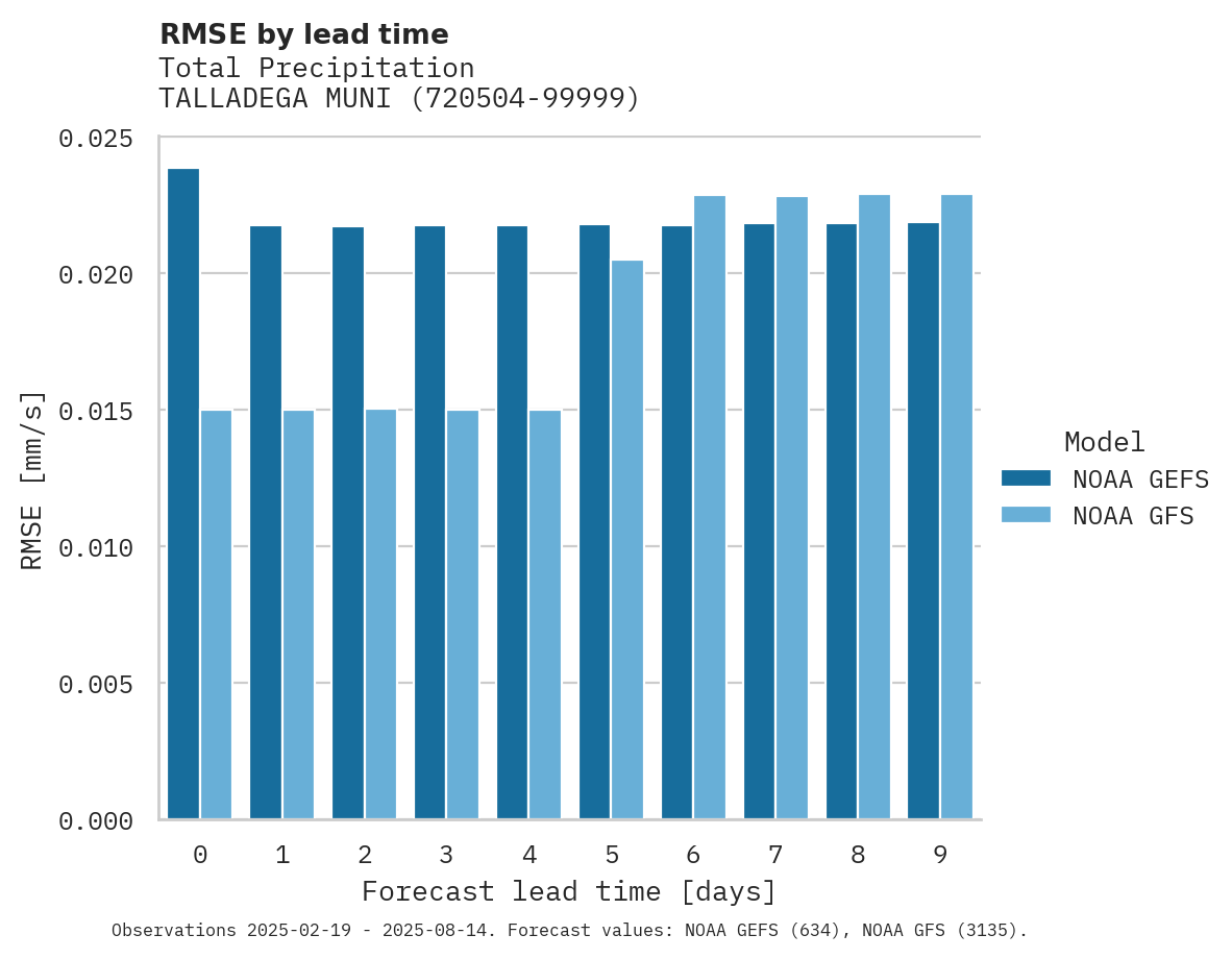 Precipitation RMSE by lead time for TALLADEGA MUNI