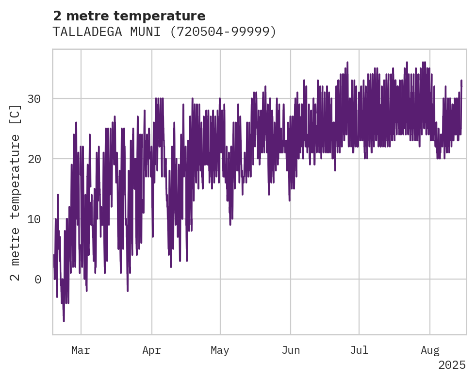 Temperature obs for TALLADEGA MUNI