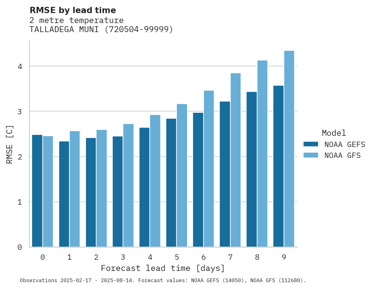 Temperature RMSE by lead time for TALLADEGA MUNI