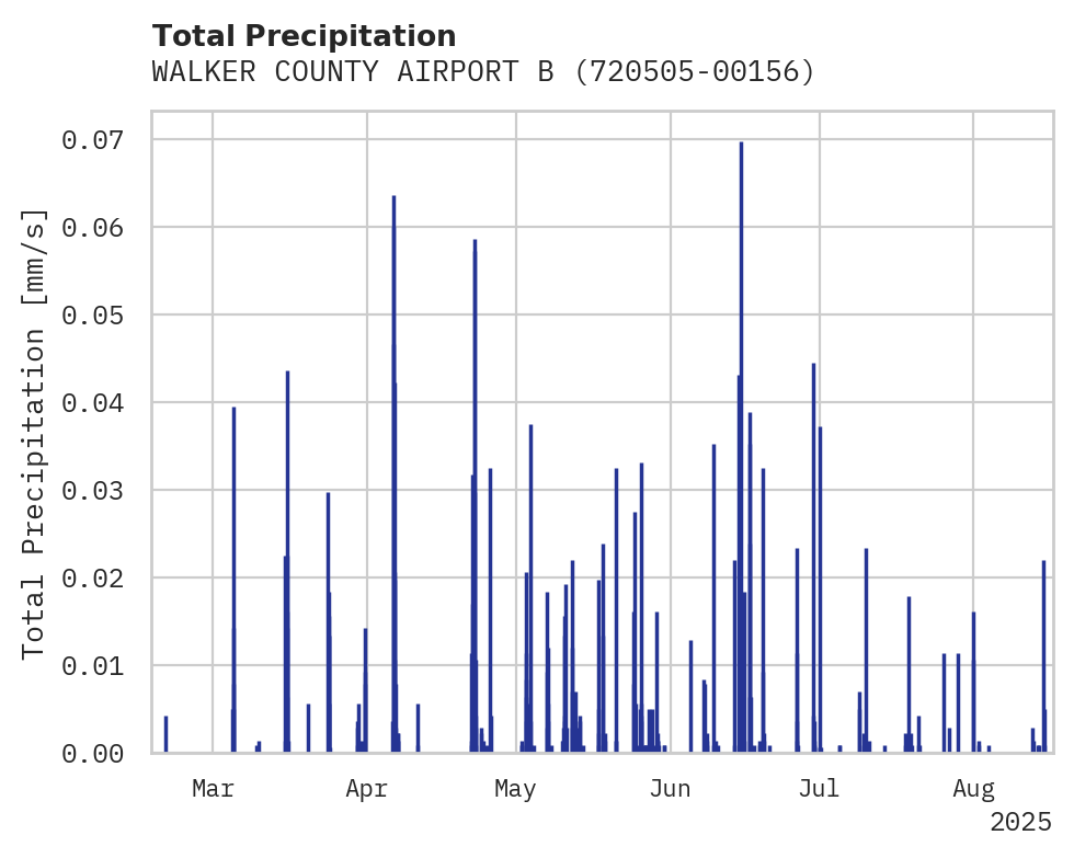 Precipitation obs for WALKER COUNTY AIRPORT BEVILL