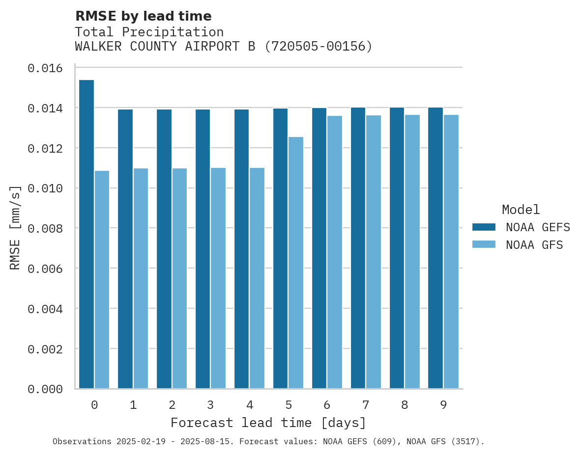 Precipitation RMSE by lead time for WALKER COUNTY AIRPORT BEVILL