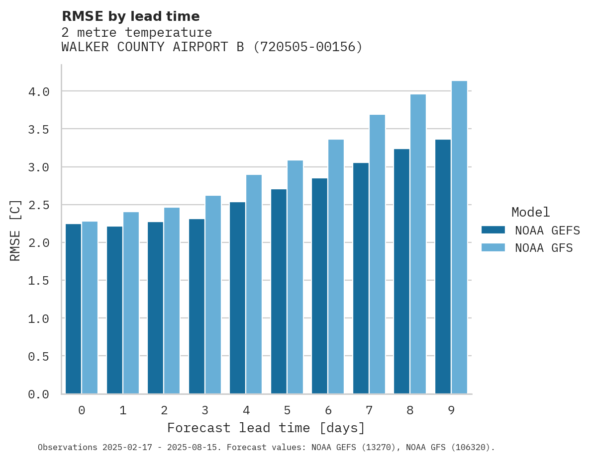 Temperature RMSE by lead time for WALKER COUNTY AIRPORT BEVILL