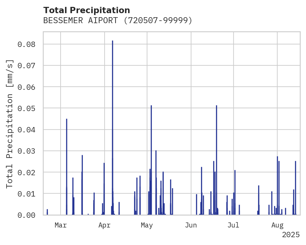 Precipitation obs for BESSEMER AIPORT