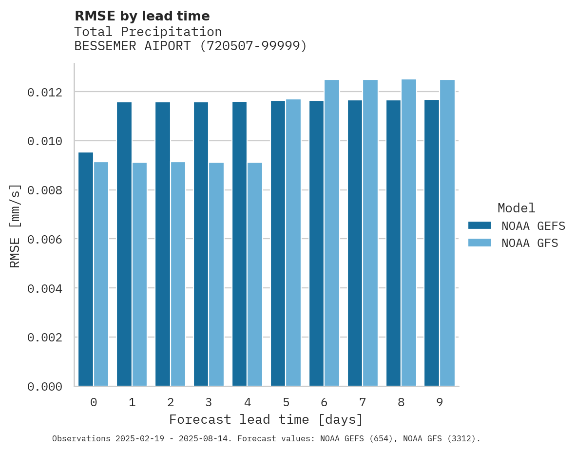Precipitation RMSE by lead time for BESSEMER AIPORT