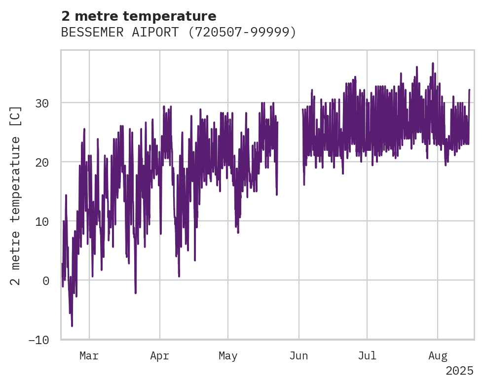 Temperature obs for BESSEMER AIPORT