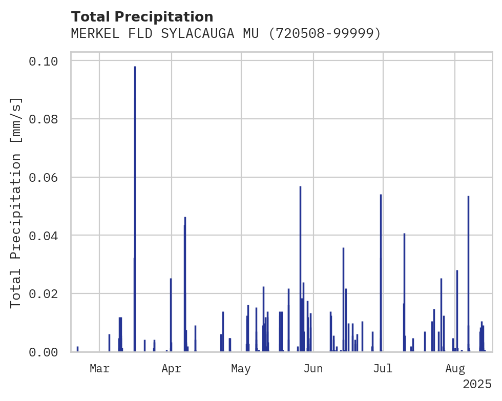 Precipitation obs for MERKEL FLD SYLACAUGA MUNI