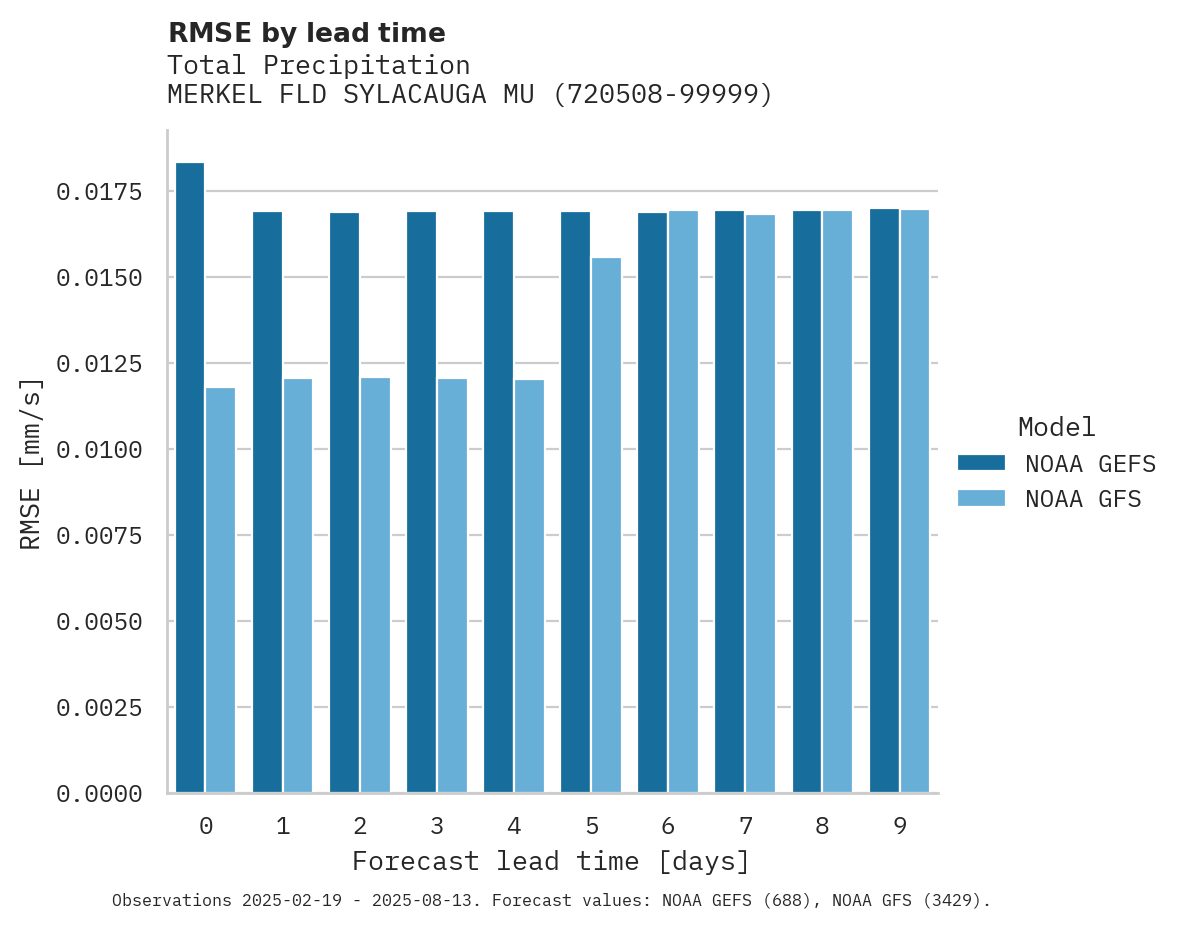 Precipitation RMSE by lead time for MERKEL FLD SYLACAUGA MUNI