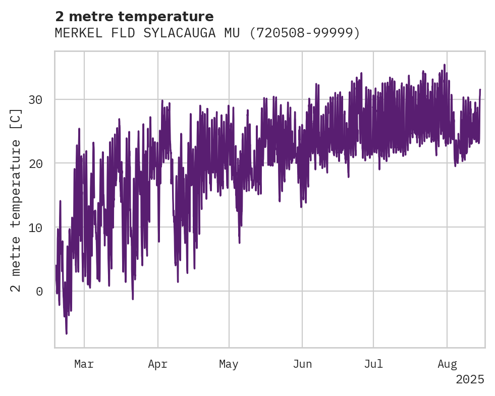 Temperature obs for MERKEL FLD SYLACAUGA MUNI