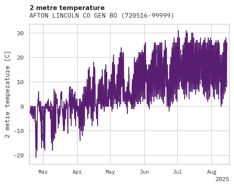Temperature obs for AFTON LINCOLN CO GEN BOYD L E