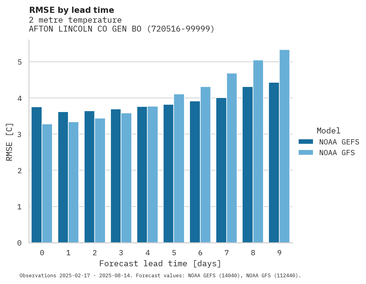 Temperature RMSE by lead time for AFTON LINCOLN CO GEN BOYD L E