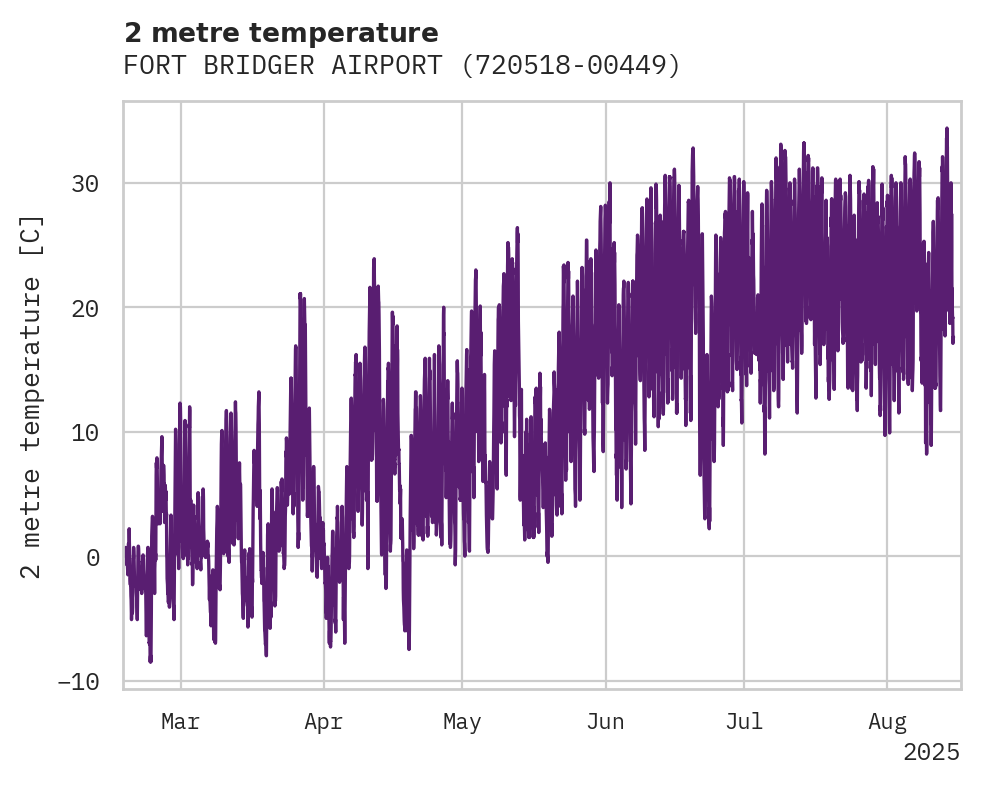 Temperature obs for FORT BRIDGER AIRPORT