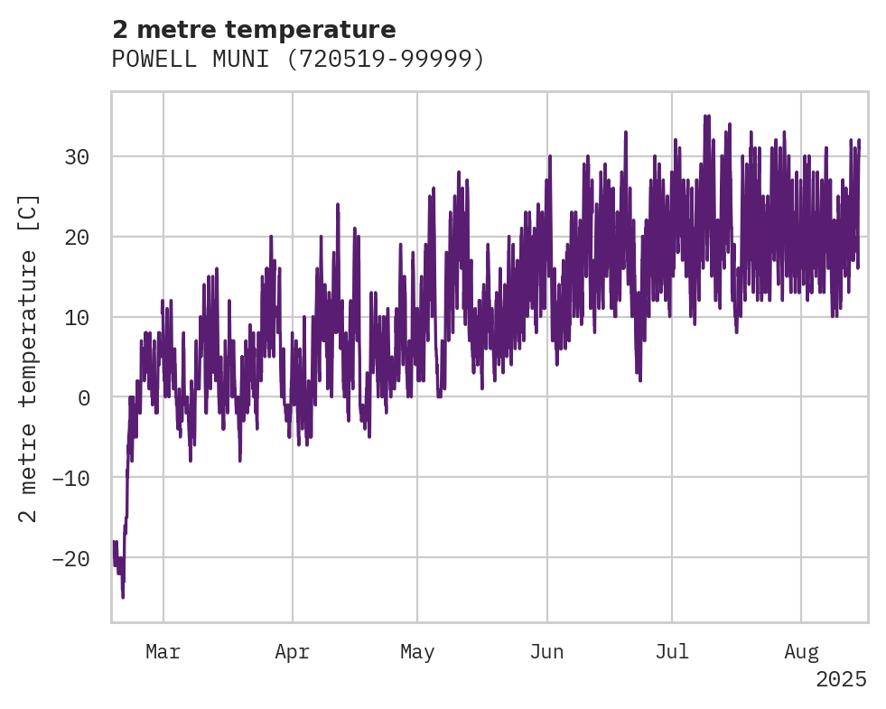 Temperature obs for POWELL MUNI