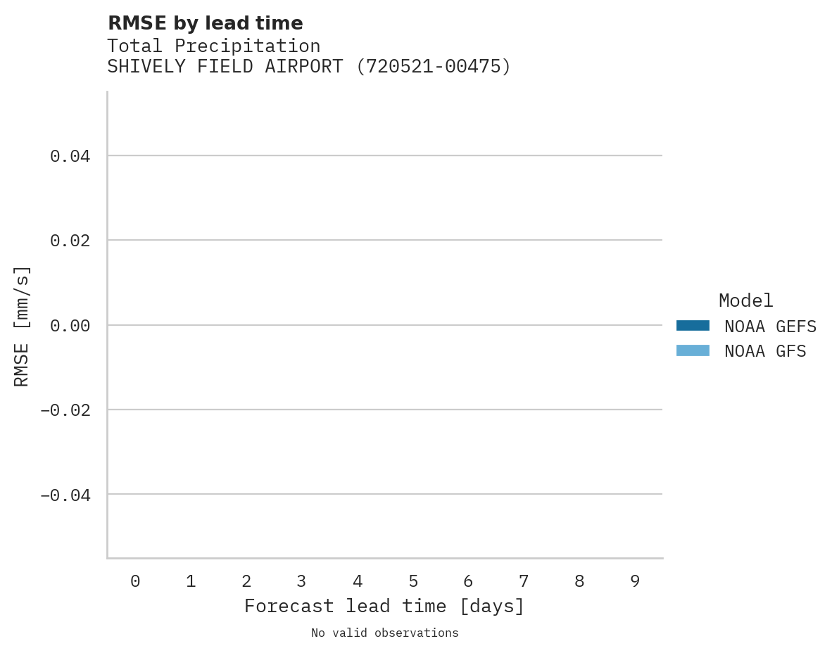 Precipitation RMSE by lead time for SHIVELY FIELD AIRPORT