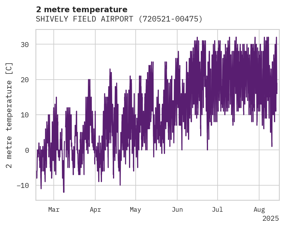 Temperature obs for SHIVELY FIELD AIRPORT