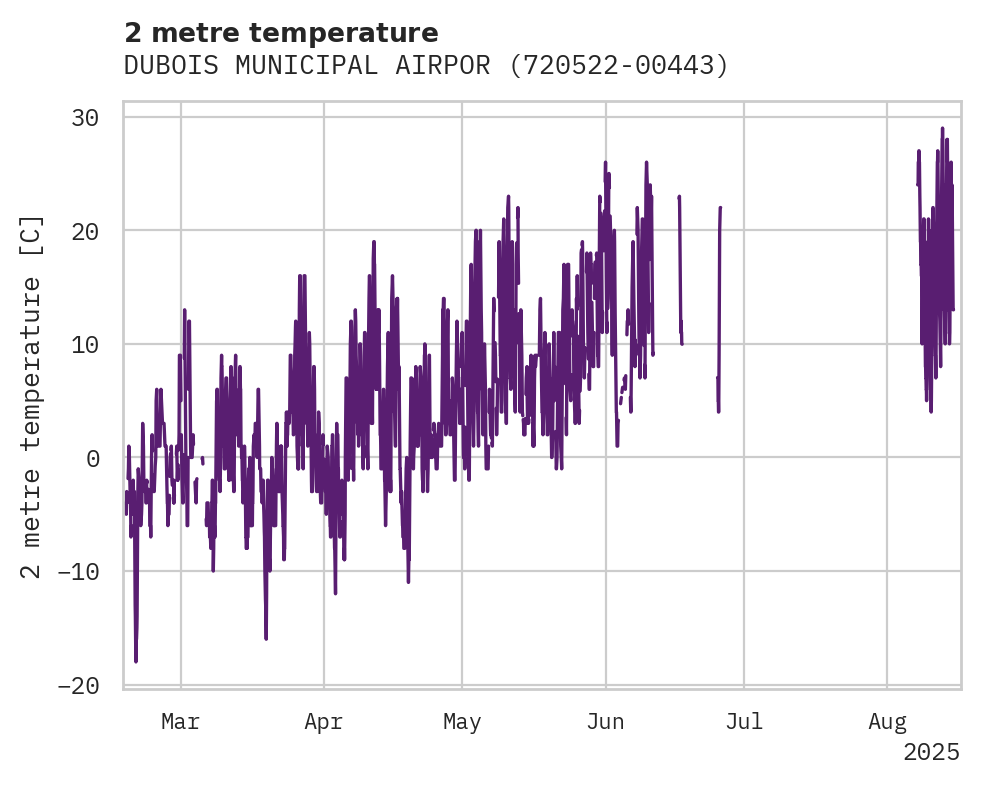 Temperature obs for DUBOIS MUNICIPAL AIRPORT