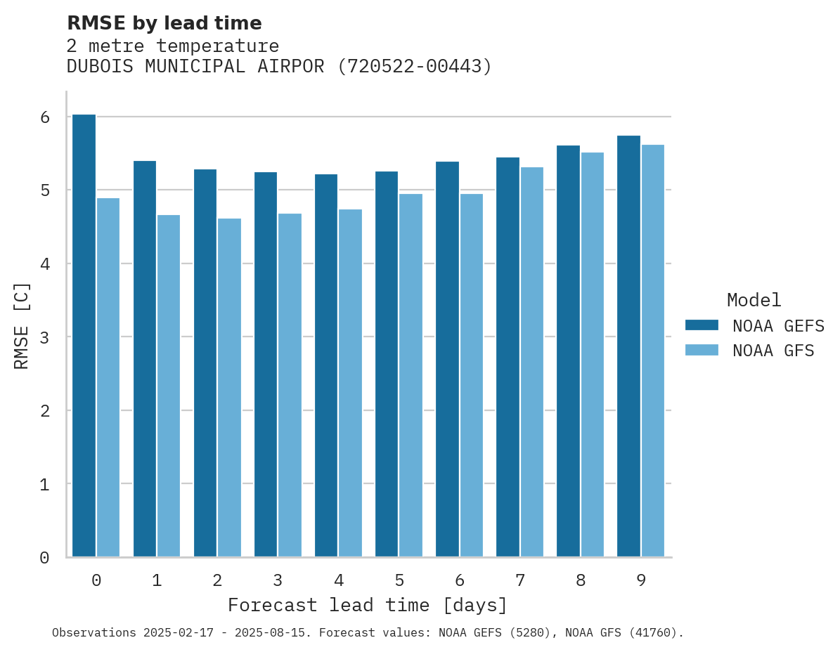 Temperature RMSE by lead time for DUBOIS MUNICIPAL AIRPORT