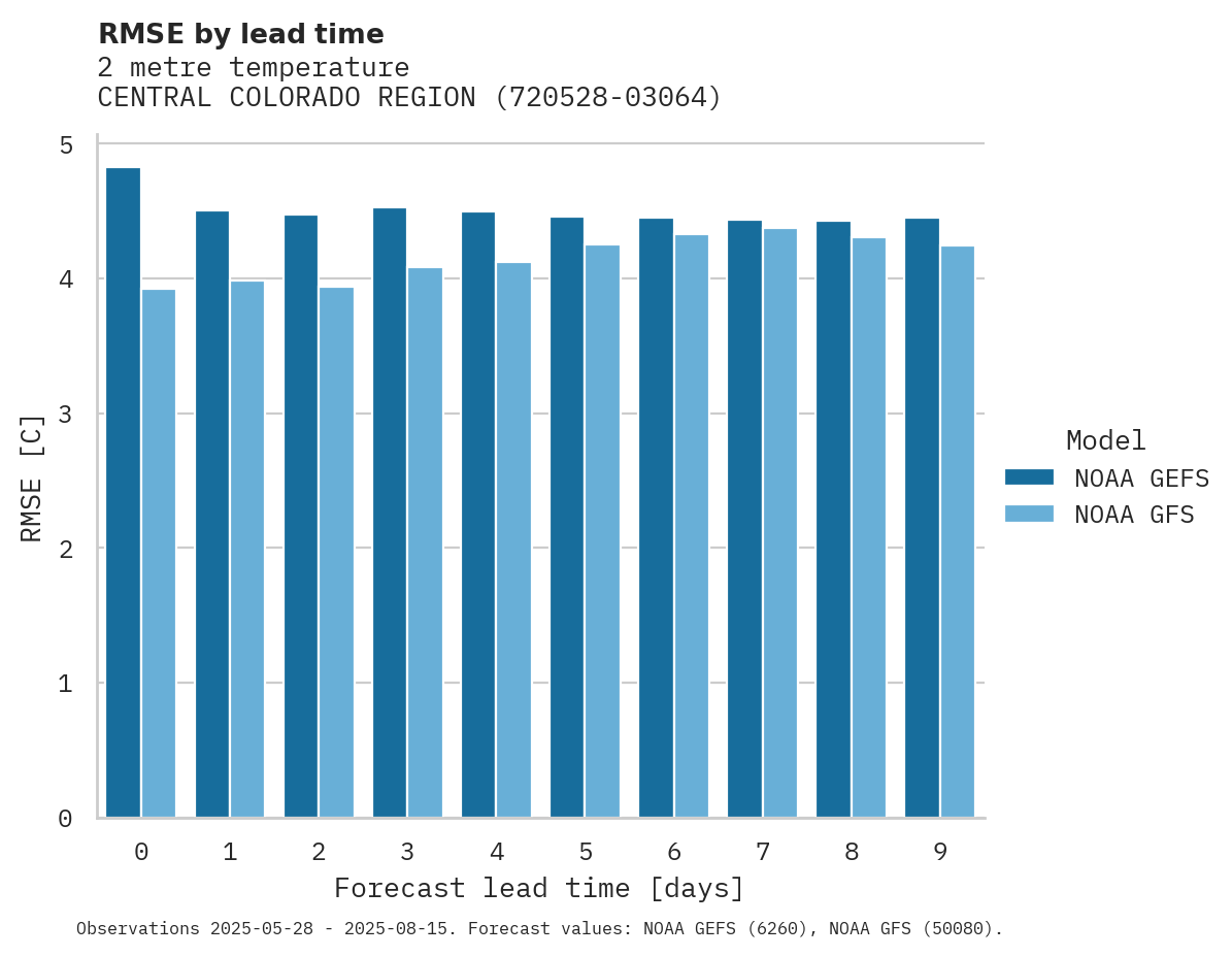 Temperature RMSE by lead time for CENTRAL COLORADO REGIONAL AP