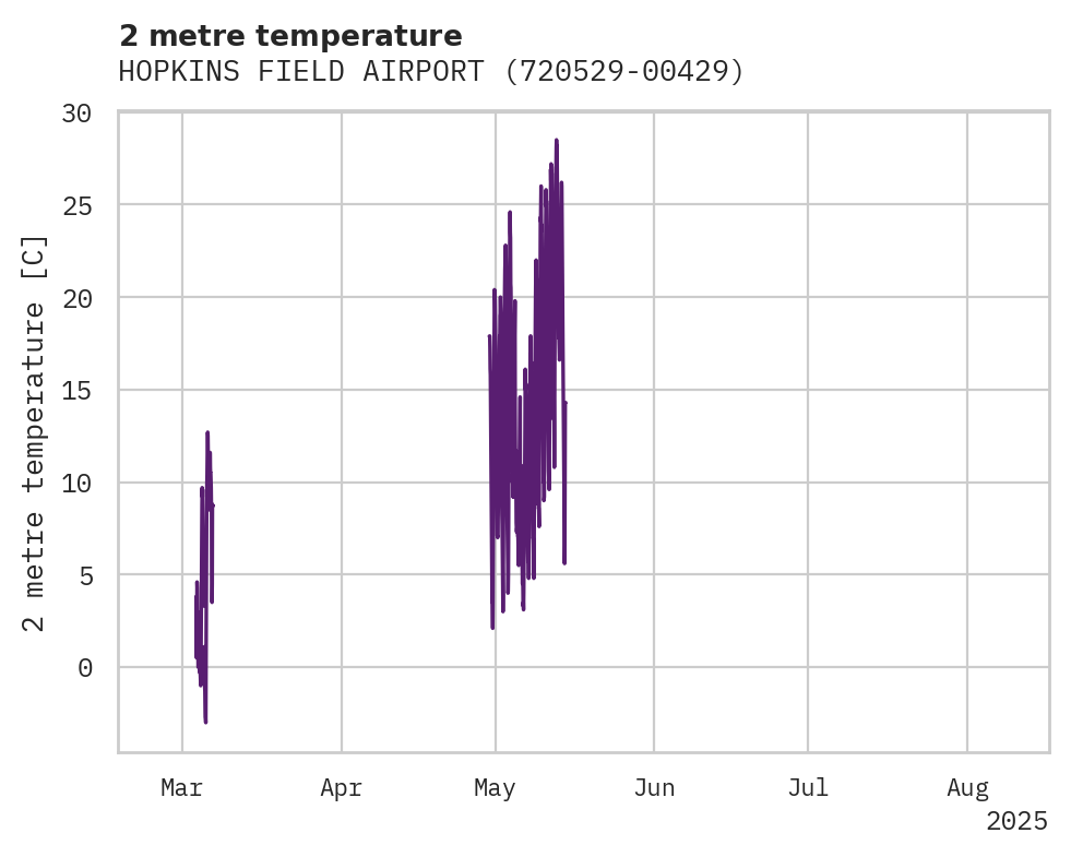 Temperature obs for HOPKINS FIELD AIRPORT