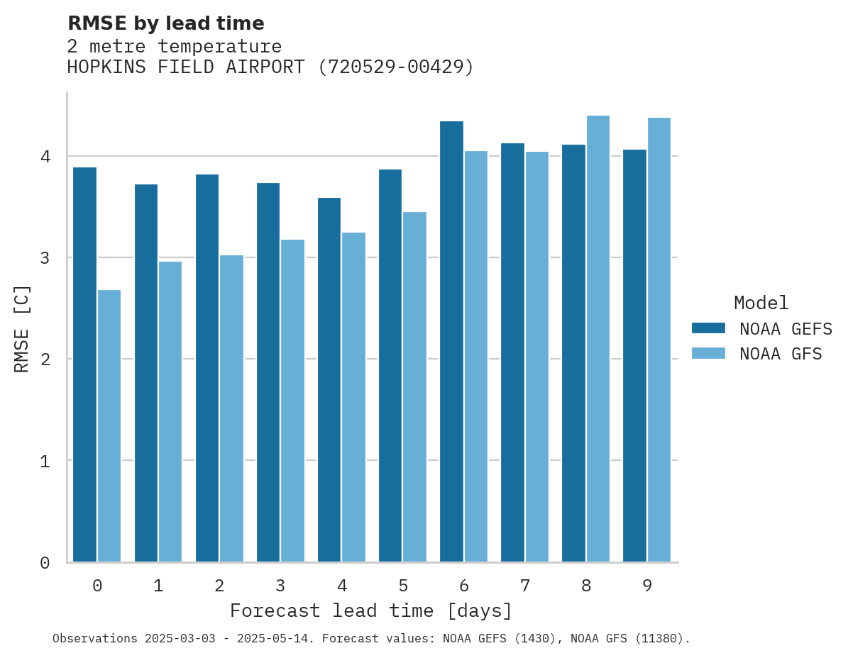 Temperature RMSE by lead time for HOPKINS FIELD AIRPORT