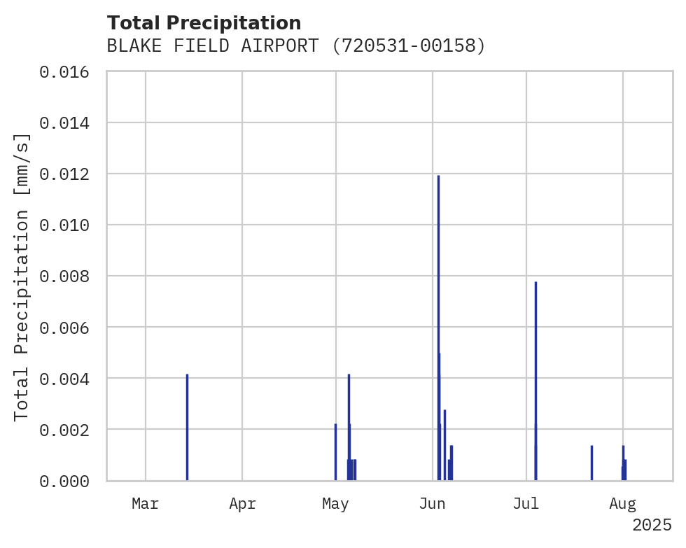 Precipitation obs for BLAKE FIELD AIRPORT
