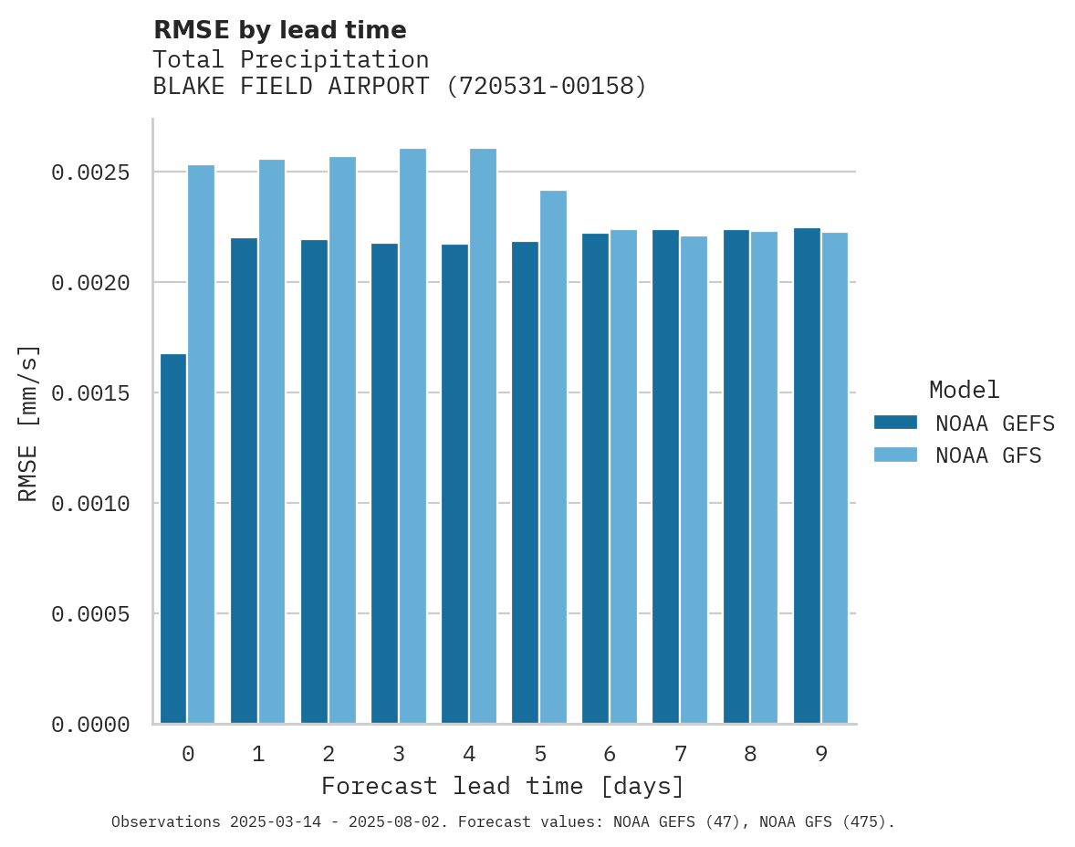 Precipitation RMSE by lead time for BLAKE FIELD AIRPORT