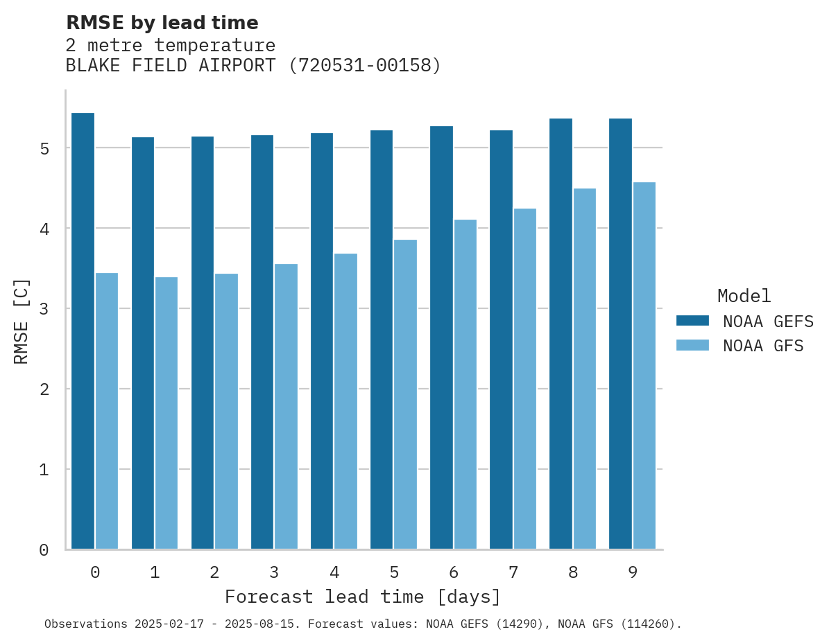 Temperature RMSE by lead time for BLAKE FIELD AIRPORT