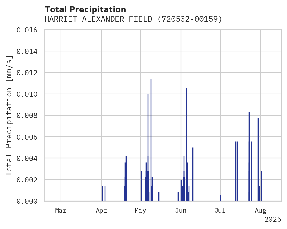 Precipitation obs for HARRIET ALEXANDER FIELD AIRPO