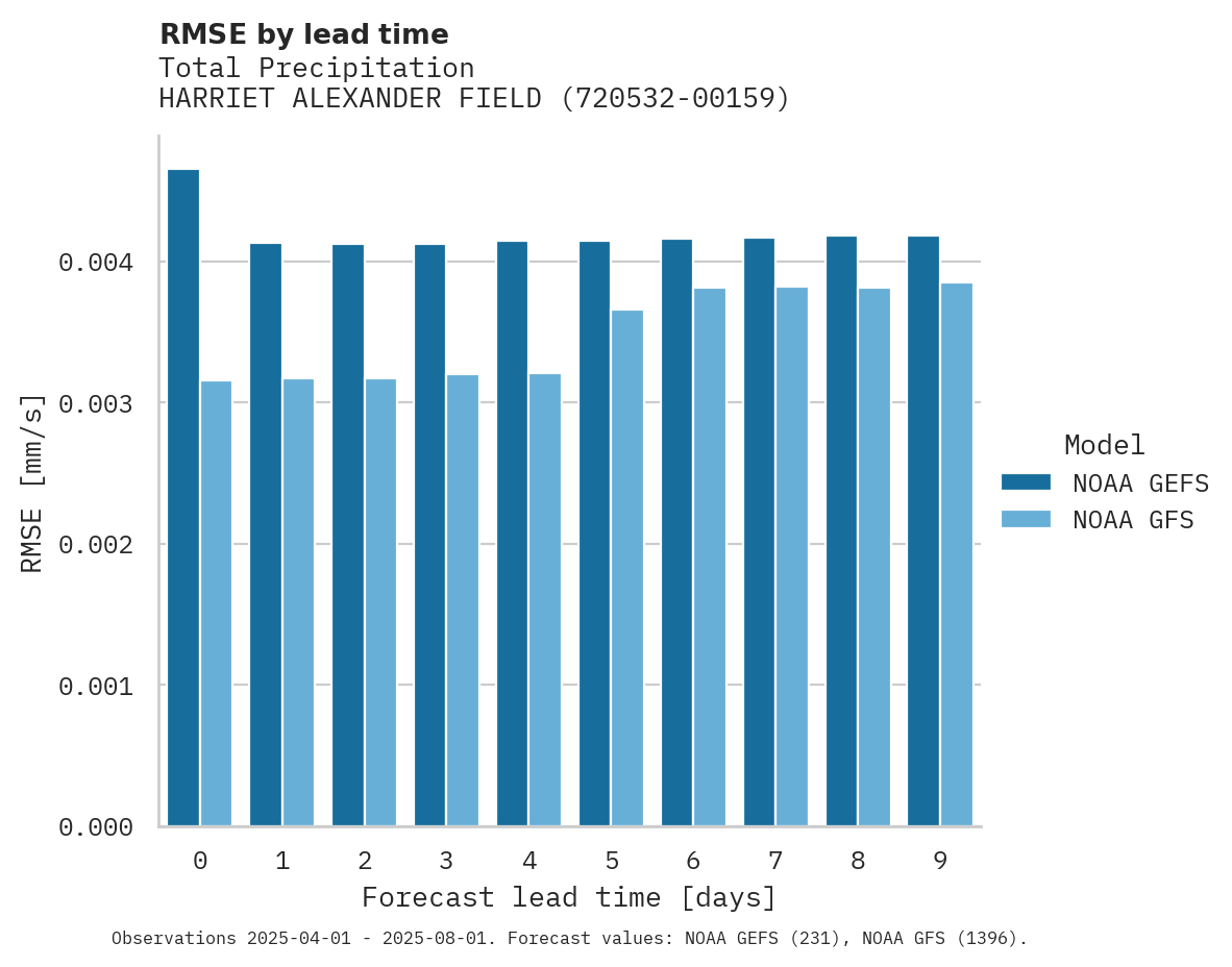 Precipitation RMSE by lead time for HARRIET ALEXANDER FIELD AIRPO