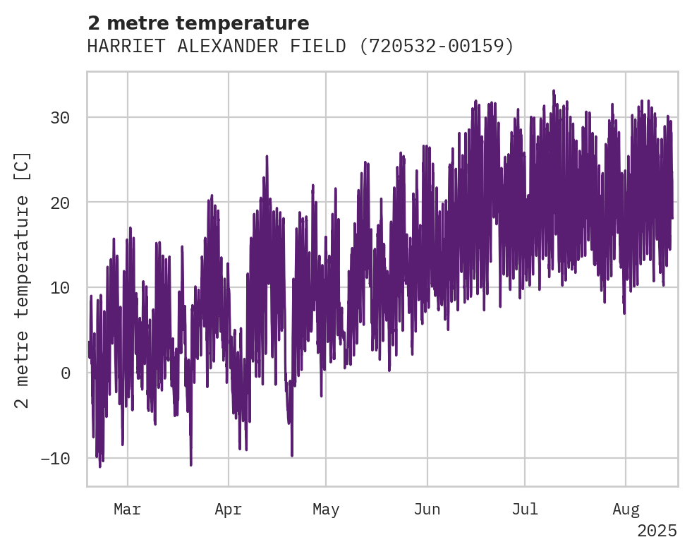 Temperature obs for HARRIET ALEXANDER FIELD AIRPO