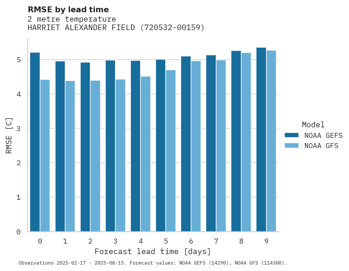 Temperature RMSE by lead time for HARRIET ALEXANDER FIELD AIRPO