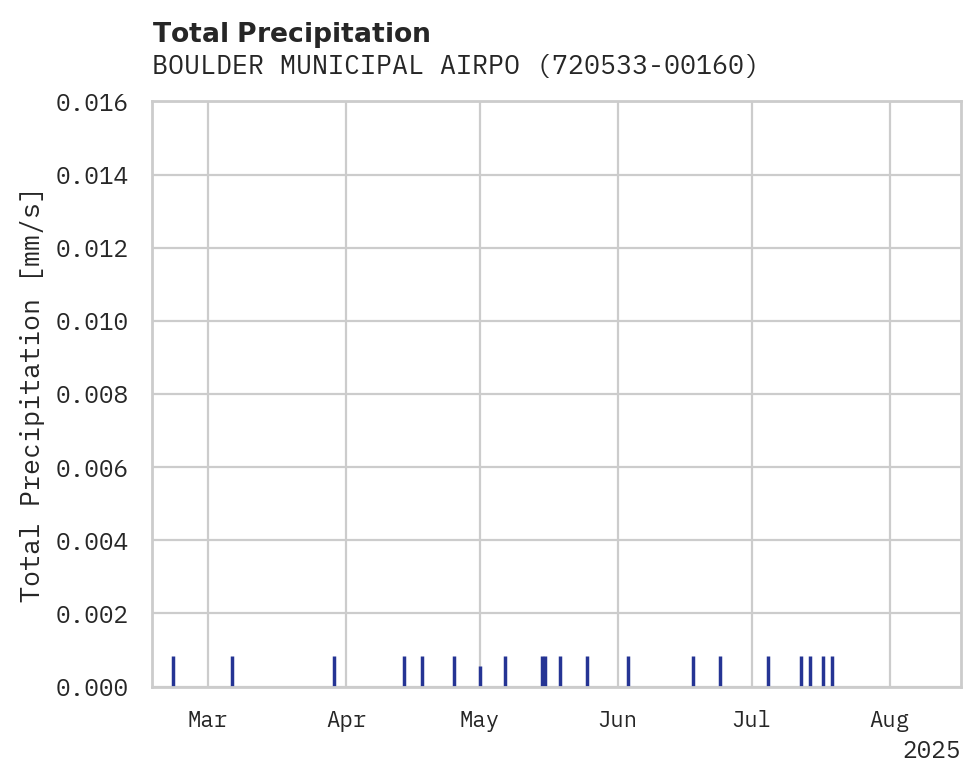 Precipitation obs for BOULDER MUNICIPAL AIRPORT