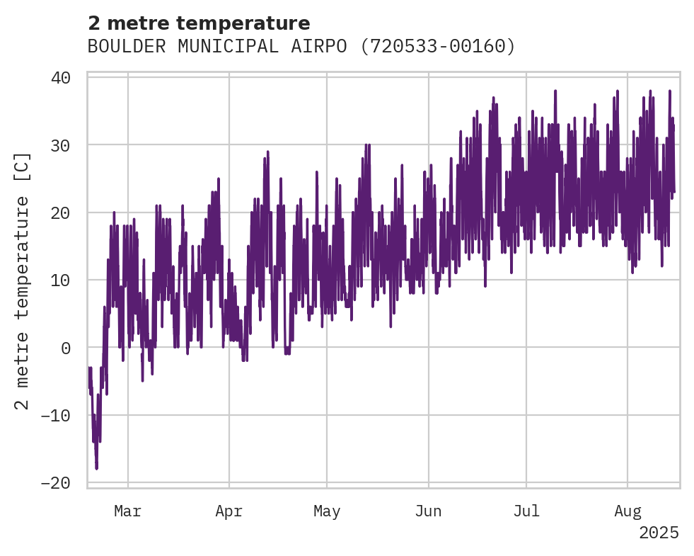 Temperature obs for BOULDER MUNICIPAL AIRPORT