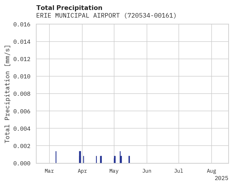 Precipitation obs for ERIE MUNICIPAL AIRPORT