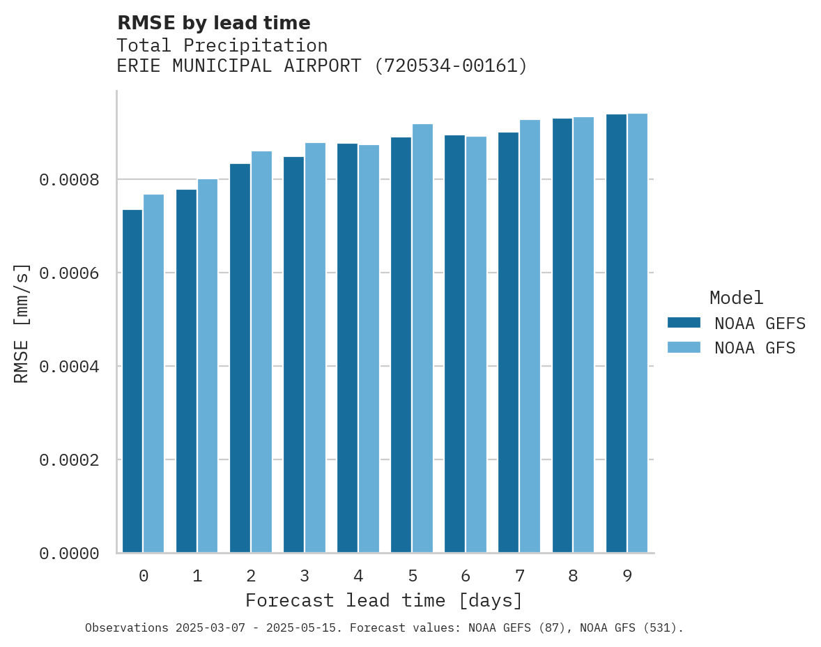 Precipitation RMSE by lead time for ERIE MUNICIPAL AIRPORT
