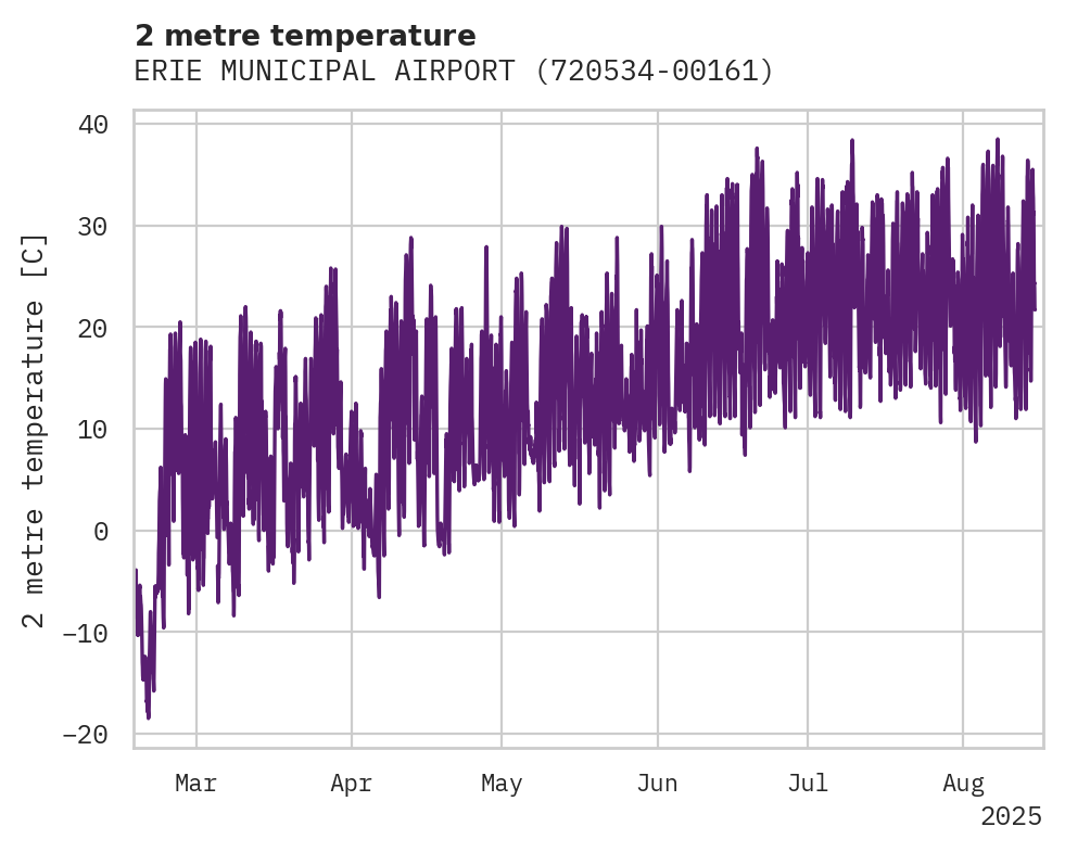 Temperature obs for ERIE MUNICIPAL AIRPORT