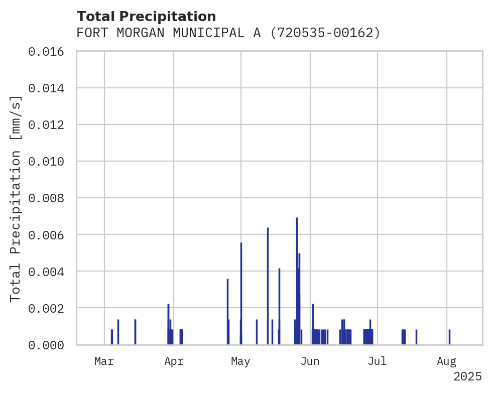 Precipitation obs for FORT MORGAN MUNICIPAL AIRPORT