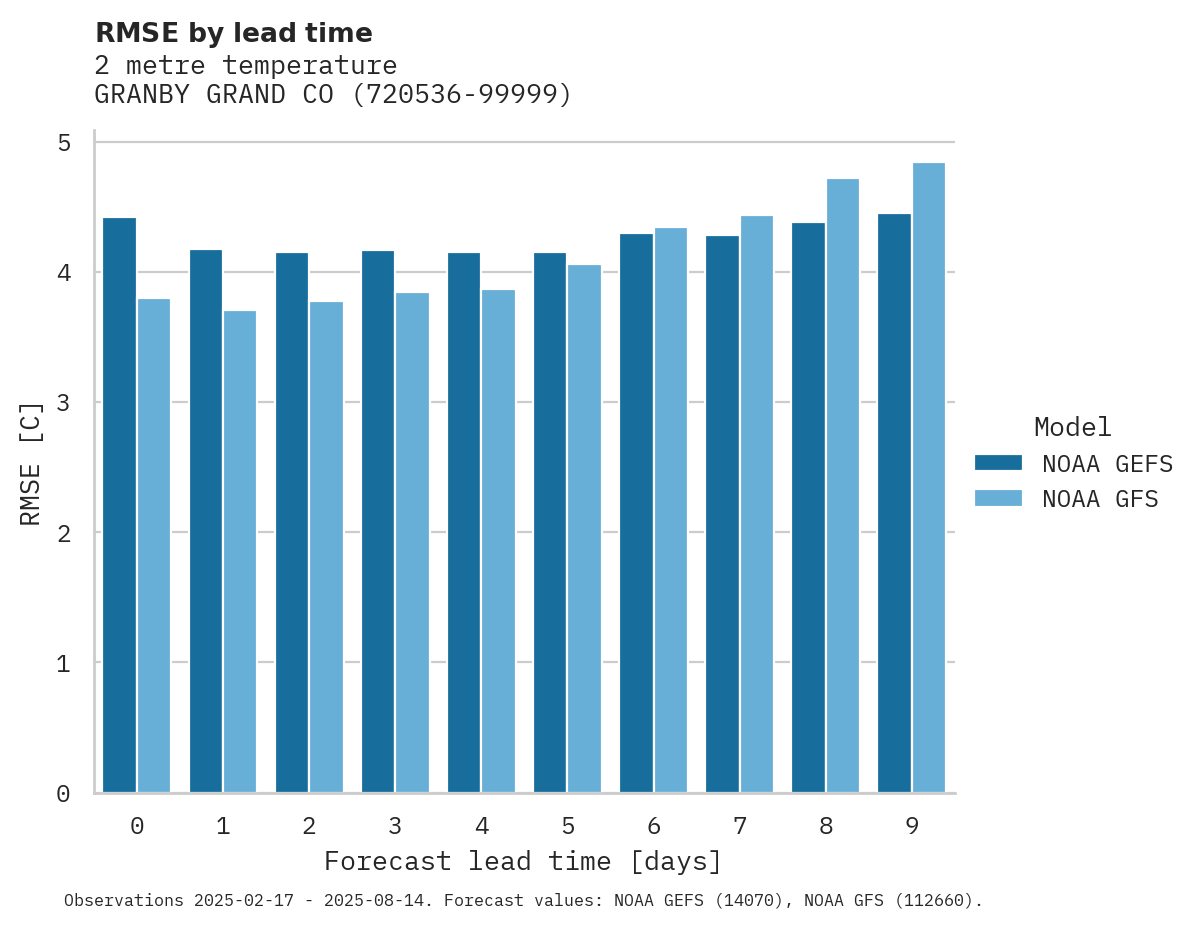Temperature RMSE by lead time for GRANBY GRAND