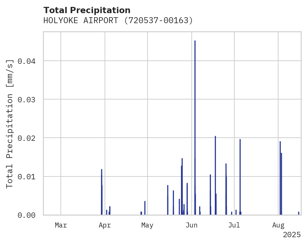 Precipitation obs for HOLYOKE AIRPORT