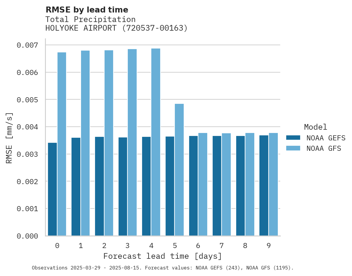 Precipitation RMSE by lead time for HOLYOKE AIRPORT