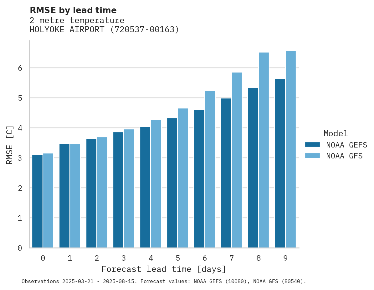 Temperature RMSE by lead time for HOLYOKE AIRPORT