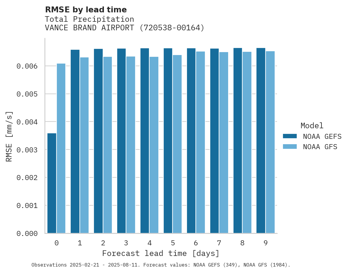 Precipitation RMSE by lead time for VANCE BRAND AIRPORT