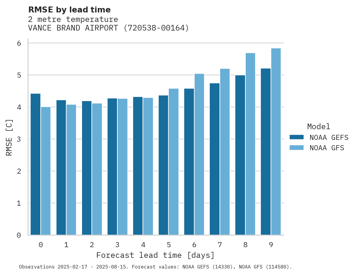 Temperature RMSE by lead time for VANCE BRAND AIRPORT