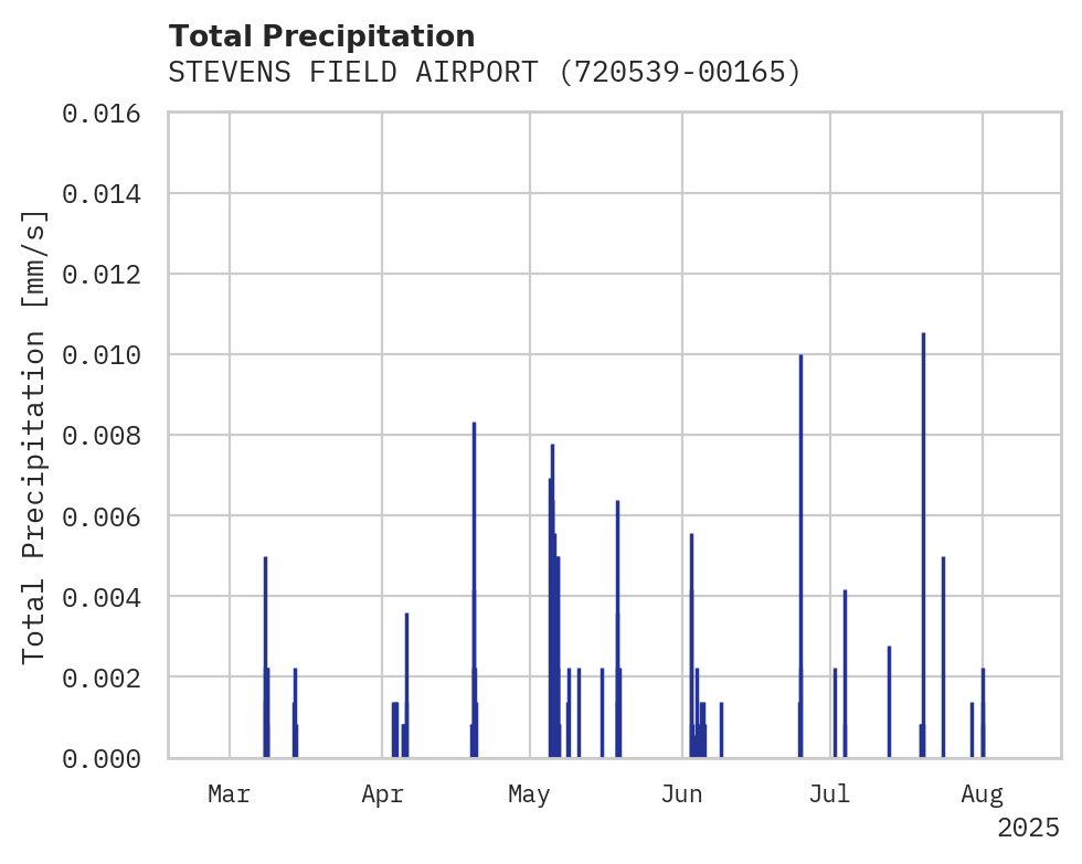 Precipitation obs for STEVENS FIELD AIRPORT