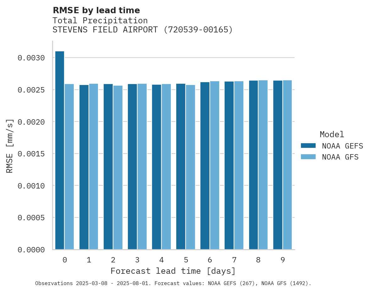 Precipitation RMSE by lead time for STEVENS FIELD AIRPORT