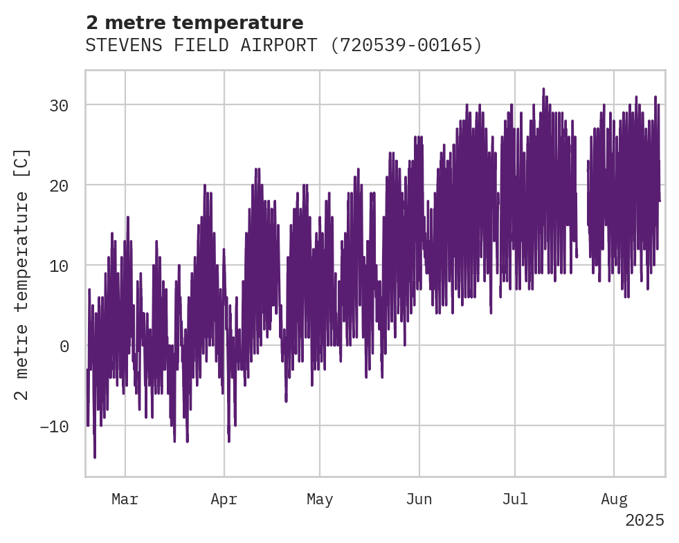 Temperature obs for STEVENS FIELD AIRPORT