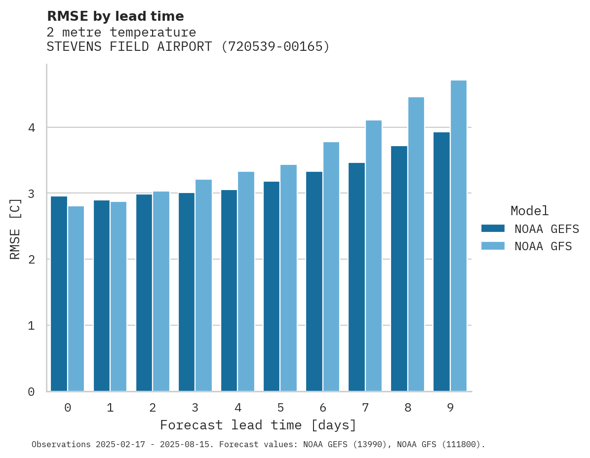Temperature RMSE by lead time for STEVENS FIELD AIRPORT