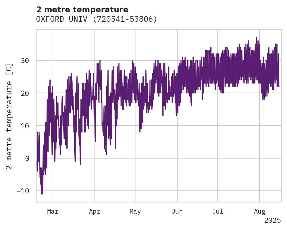 Temperature obs for OXFORD UNIV