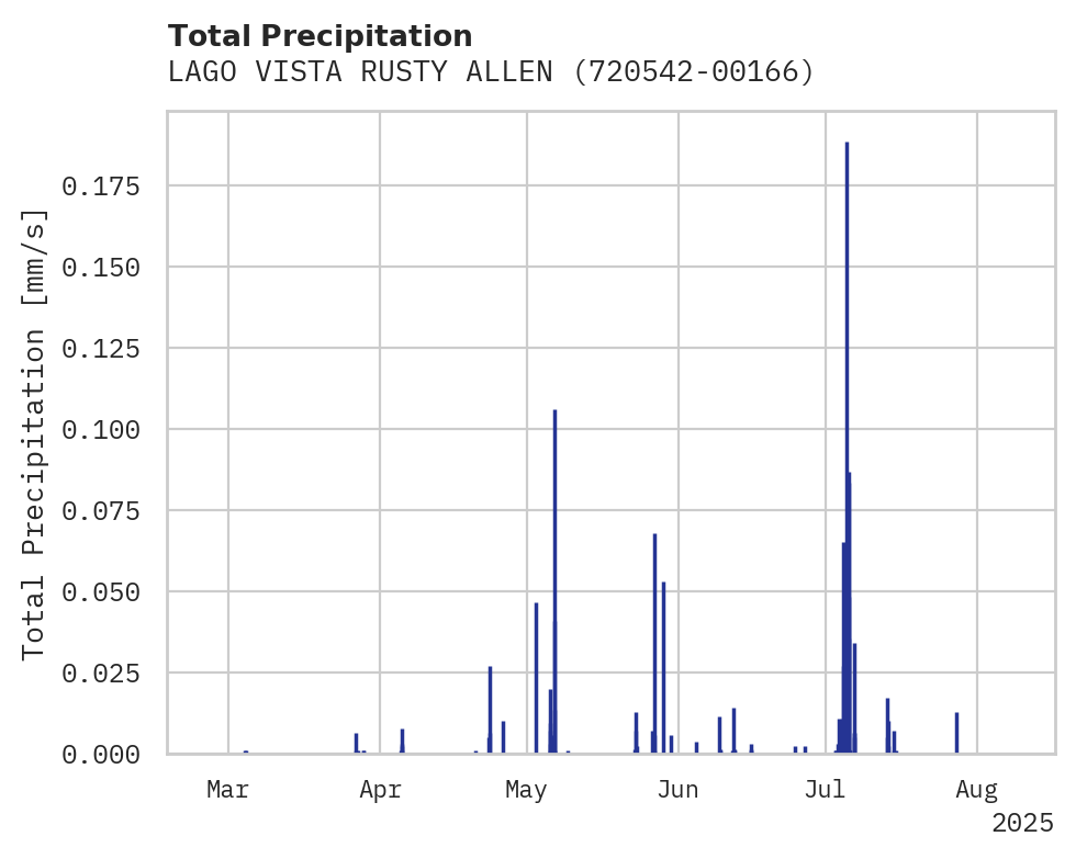 Precipitation obs for LAGO VISTA RUSTY ALLEN AIRPOR