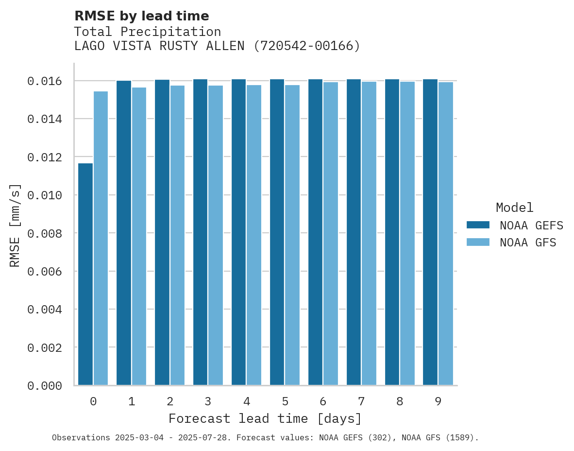 Precipitation RMSE by lead time for LAGO VISTA RUSTY ALLEN AIRPOR