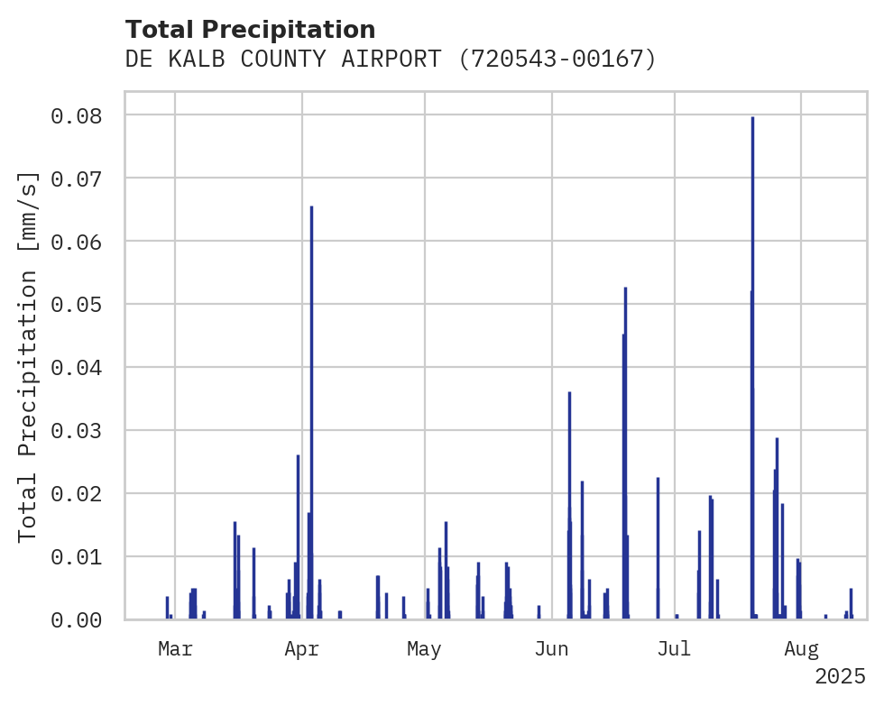 Precipitation obs for DE KALB COUNTY AIRPORT